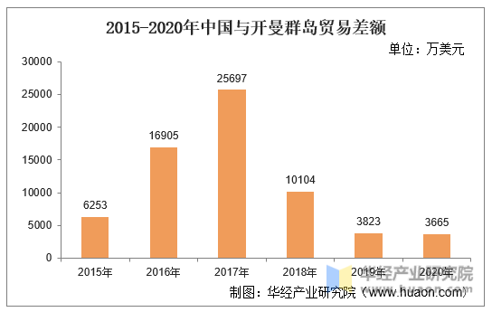2015-2020年中国与开曼群岛贸易差额