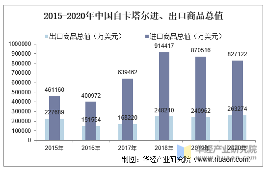 2015-2020年中国自卡塔尔进、出口商品总值