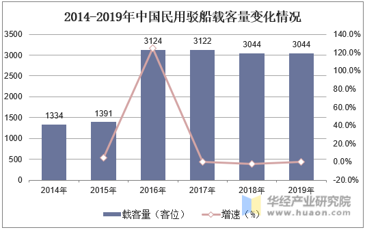 2014-2019年中国民用驳船载客量变化情况
