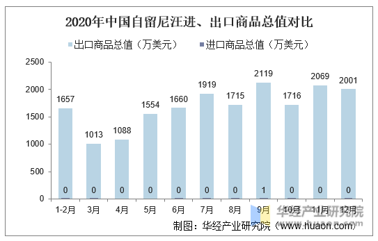 2020年中国自留尼汪进、出口商品总值对比