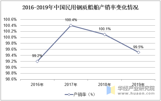 2016-2019年中国民用钢质船舶产销率变化情况