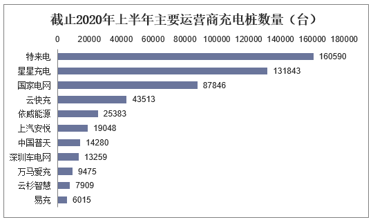 截止2020年上半年主要运营商充电桩数量（台）