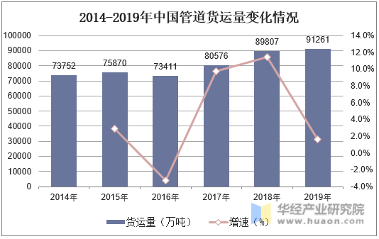 2014-2019年中国管道货运量变化情况
