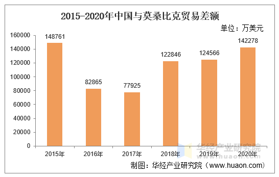 2015-2020年中国与莫桑比克贸易差额