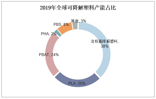 2019年全球可降解塑料产能占比