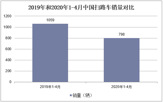 2019年和2020年1-4月中国扫路车销量对比