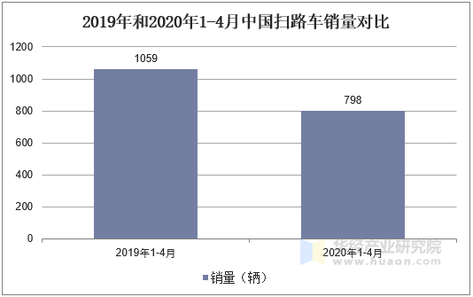 2019年和2020年1-4月中国扫路车销量对比