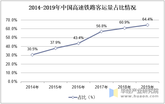 2014-2019年中国高速铁路客运量占比情况