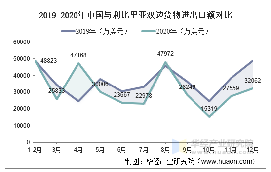 2019-2020年中国与利比里亚双边货物进出口额对比