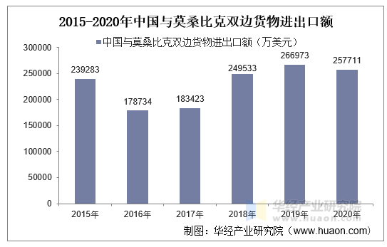 2015-2020年中国与莫桑比克双边货物进出口额