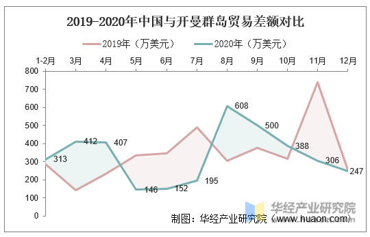 2019-2020年中国与开曼群岛贸易差额对比