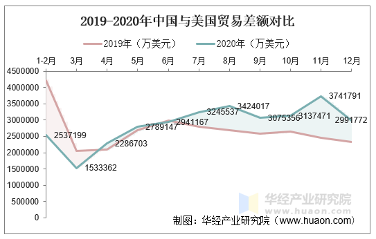 2019-2020年中国与美国贸易差额对比