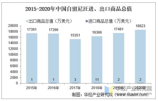 2015-2020年中国自留尼汪进、出口商品总值