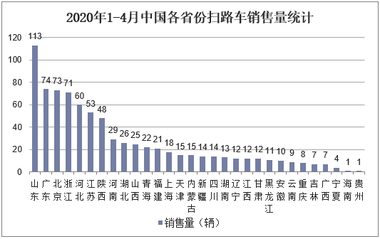 2020年1-4月中国各省份扫路车销售量统计