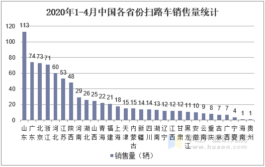 2020年1-4月中国各省份扫路车销售量统计