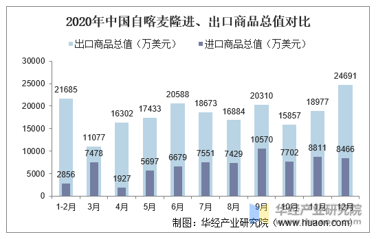 2020年中国自喀麦隆进、出口商品总值对比