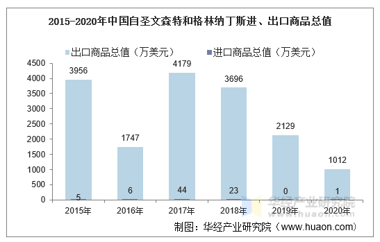 2015-2020年中国自圣文森特和格林纳丁斯进、出口商品总值