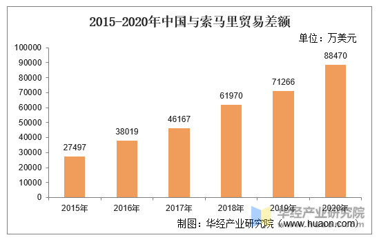 2015-2020年中国与索马里贸易差额