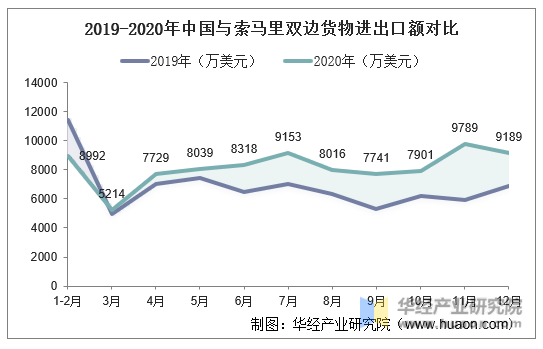 2019-2020年中国与索马里双边货物进出口额对比