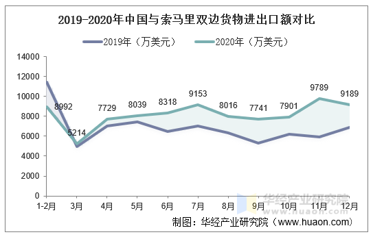 2019-2020年中国与索马里双边货物进出口额对比