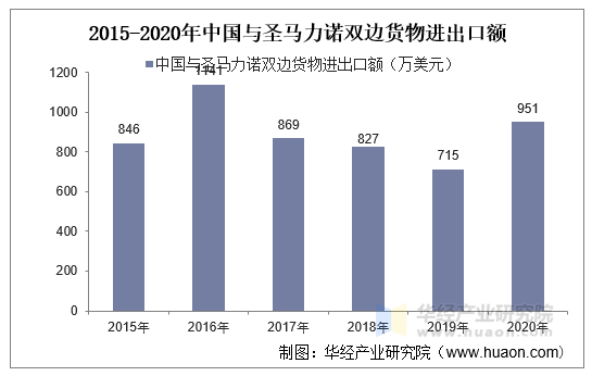 2015-2020年中国与圣马力诺双边货物进出口额