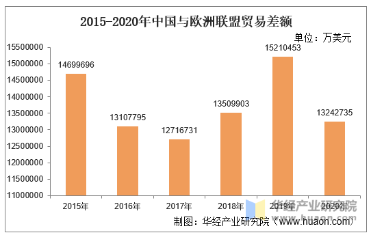 2015-2020年中国与欧洲联盟贸易差额