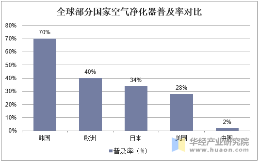 全球部分国家空气净化器普及率对比