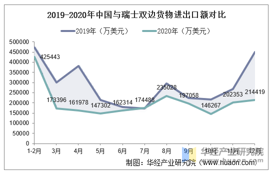 2019-2020年中国与瑞士双边货物进出口额对比