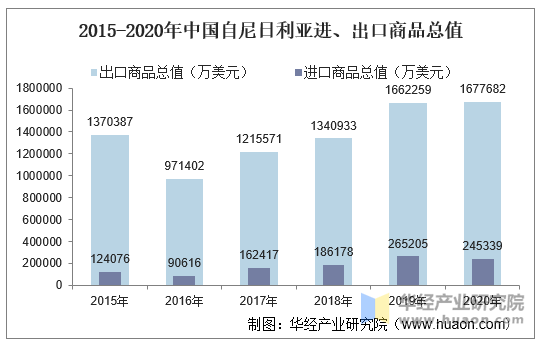 2015-2020年中国自尼日利亚进、出口商品总值