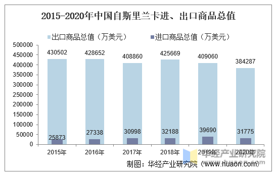 2015-2020年中国自斯里兰卡进、出口商品总值