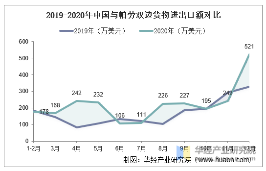 2019-2020年中国与帕劳双边货物进出口额对比