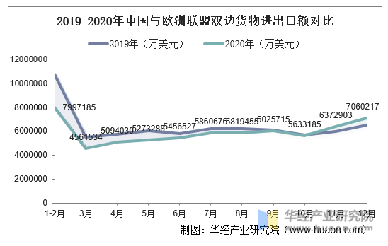 2019-2020年中国与欧洲联盟双边货物进出口额对比