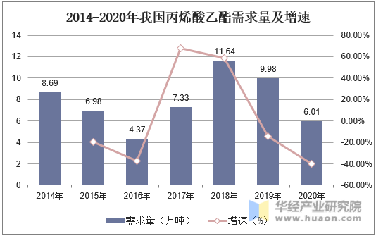 2014-2020年我国丙烯酸乙酯需求量及增速