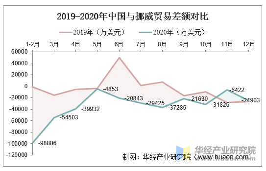 2019-2020年中国与挪威贸易差额对比