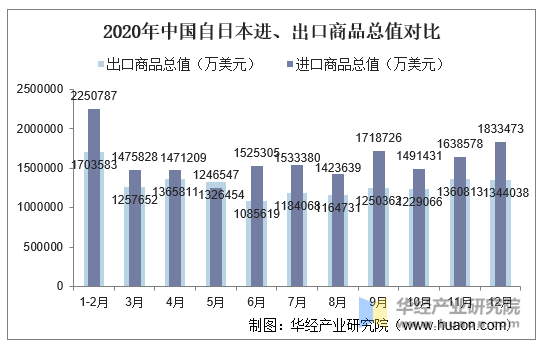 2020年中国自日本进、出口商品总值对比