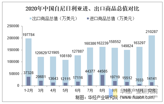 2020年中国自尼日利亚进、出口商品总值对比