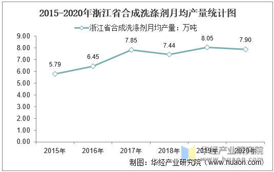 2015-2020年浙江省合成洗涤剂月均产量统计图