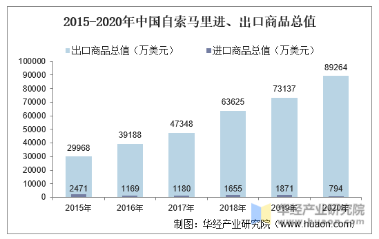 2015-2020年中国自索马里进、出口商品总值