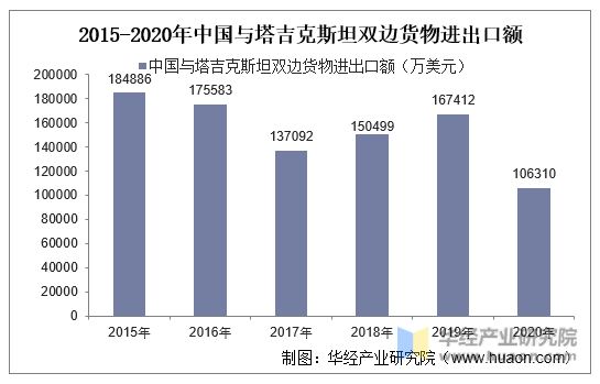 2015-2020年中国与塔吉克斯坦双边货物进出口额