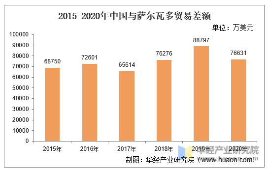 2015-2020年中国与萨尔瓦多贸易差额