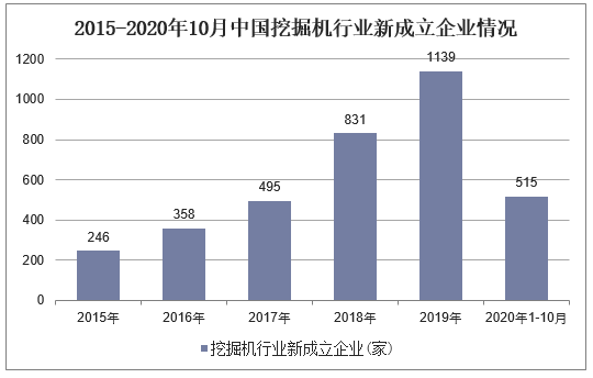 2015-2020年10月中国挖掘机行业新成立企业情况