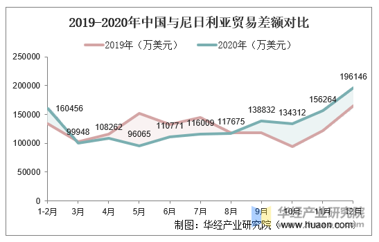 2019-2020年中国与尼日利亚贸易差额对比