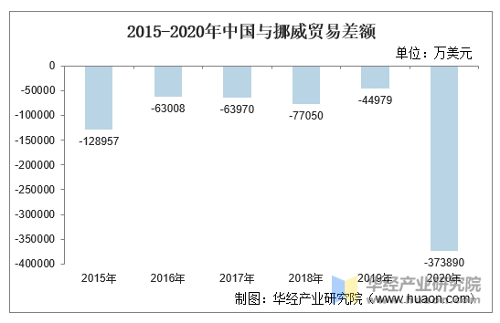 2015-2020年中国与挪威贸易差额