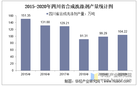 2015-2020年四川省合成洗涤剂产量统计图