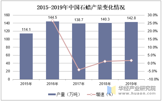 2015-2019年中国石蜡产量变化情况