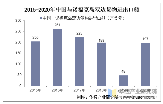 2015-2020年中国与诺福克岛双边货物进出口额