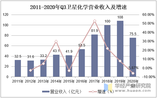 2011-2020年Q3卫星化学营业收入及增速