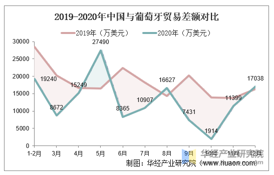 2019-2020年中国与葡萄牙贸易差额对比