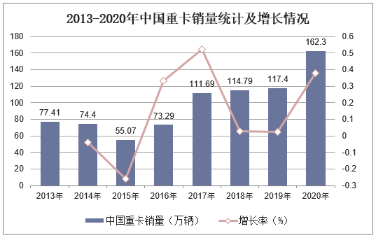 2013-2020年中国重卡销量统计及增长情况