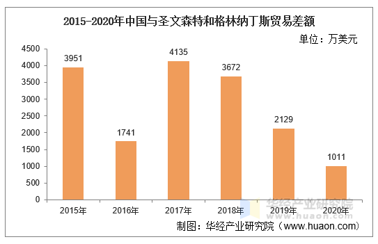 2015-2020年中国与圣文森特和格林纳丁斯贸易差额